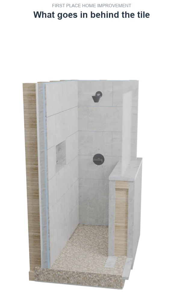 A cut-away of a finished tile shower, the wall layers showing at the cut edges: tile over waterproofed cement board, a river-pebble floor and a glass panel.